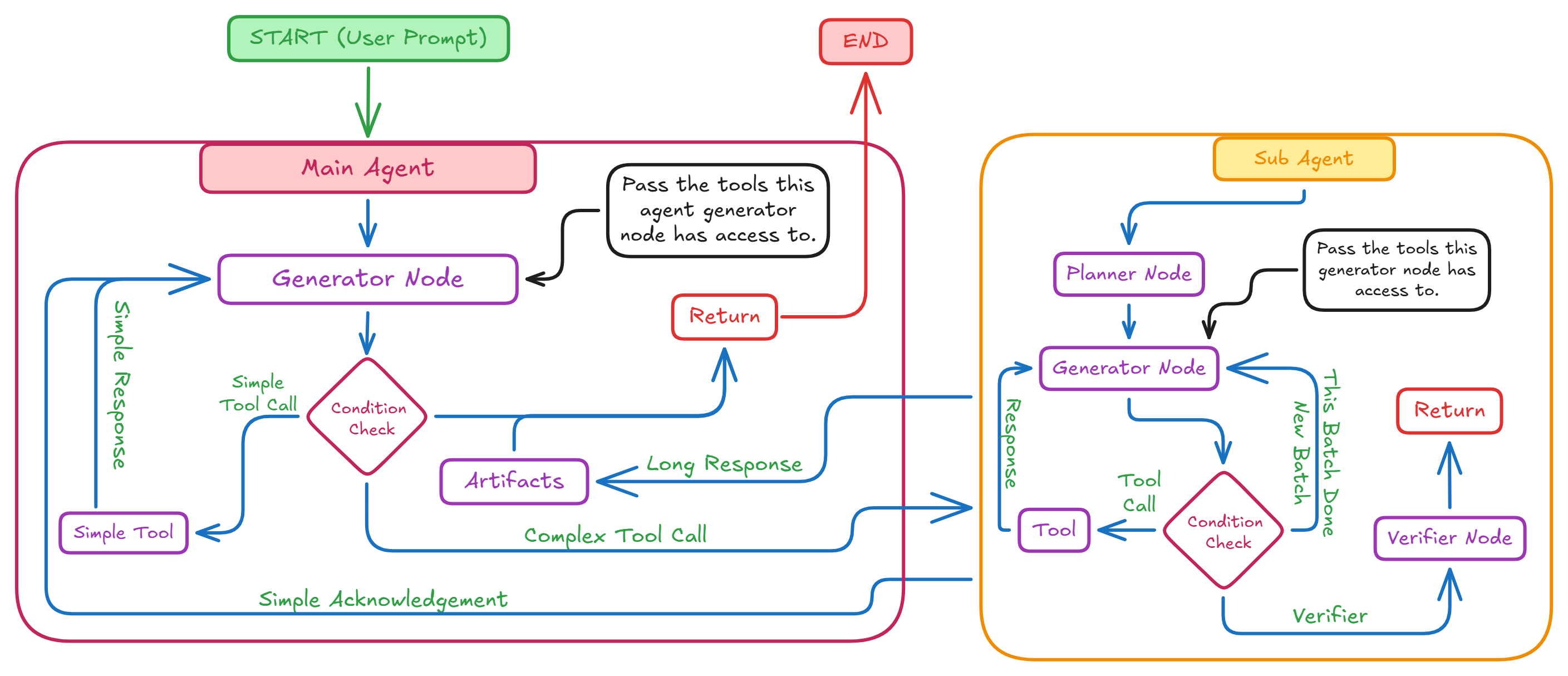Sere AI Agent Architecture