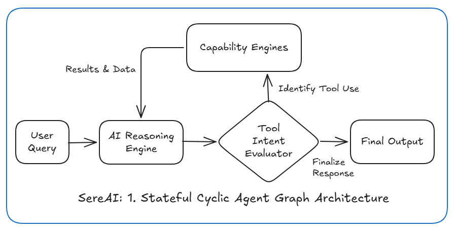 LangGraph Architecture Details