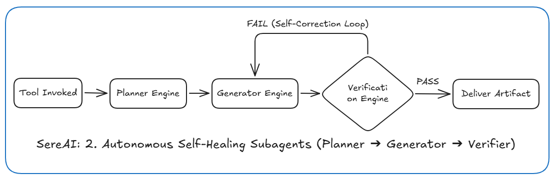 Subagent Planner Generator Verifier