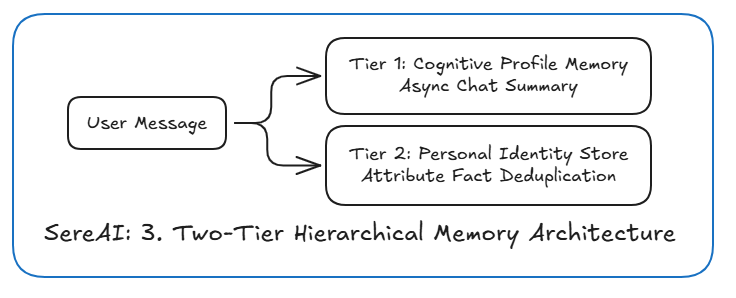 Two-Tier Cognitive Memory Architecture